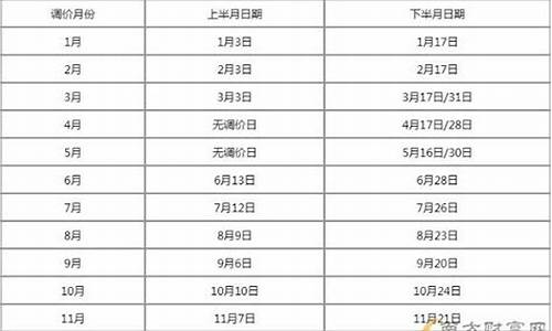 油价窗口期时间表2023最新标准_油价开