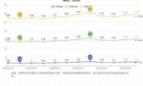 吉林柴油价格是多少_吉林柴油价格是多少钱