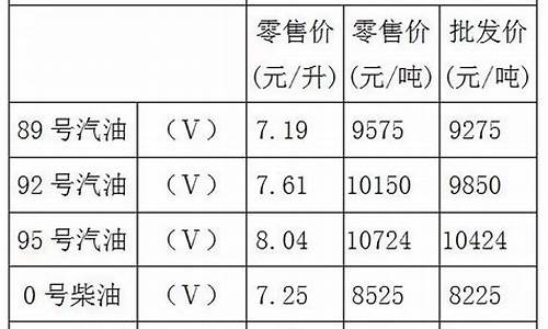 重庆最新油价92号汽油_重庆油价92号汽油今天调整价格