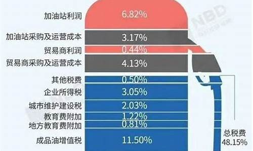 国内汽油油价包含多少税_汽油的价格包含多