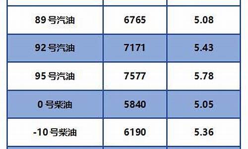 今日汽柴油价格表最新消息_今曰汽油价最新