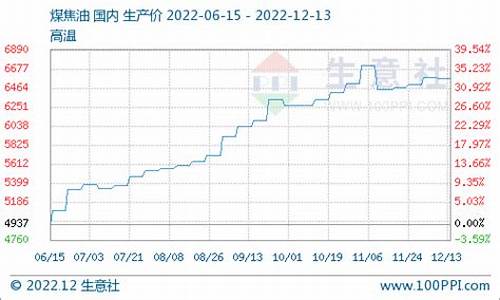 中温煤焦油价格走势分析_中温煤焦油价格走