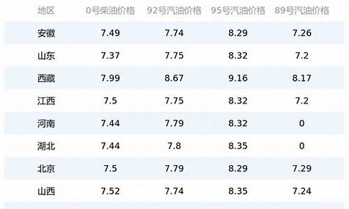 今日中国油价走势_今日国内油价最新价格表