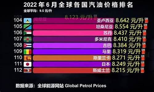 国际各国油价对比_2022各国油价对比表