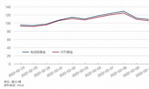 国际油价变化情况_国际油价变化