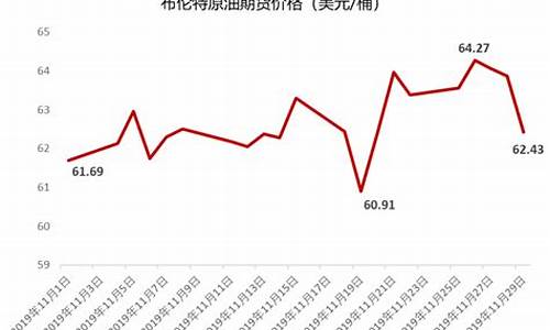 布伦特油价国际期货指数_布伦特油价国际期