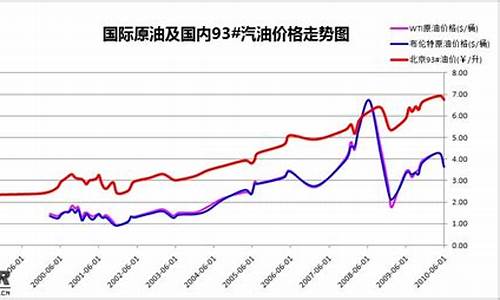 国内油价历次调整一览表_国内油价历史记录