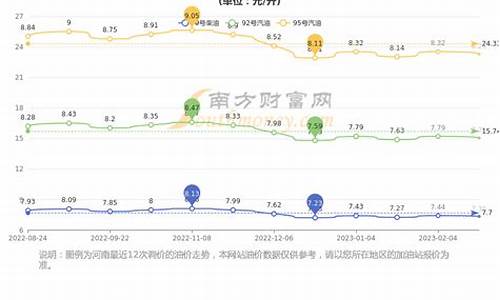 郑州目前油价_郑州油价95号汽油 今天价