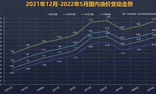 92油价曲线图_92油价走势三年