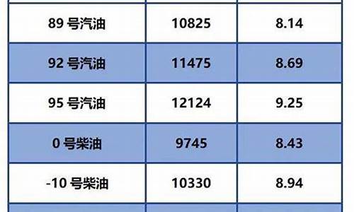 中石化柴油油价今日零售价格走势_中石化柴