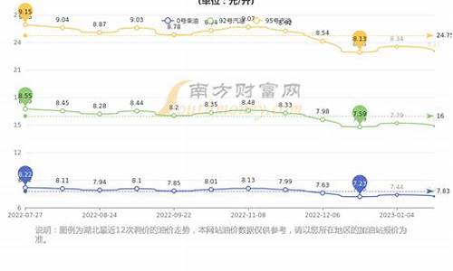 湖北油价什么时候上涨最新消息_湖北油价调