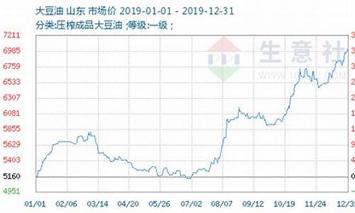 今日大豆油价格走势行情图_今日大豆油价格