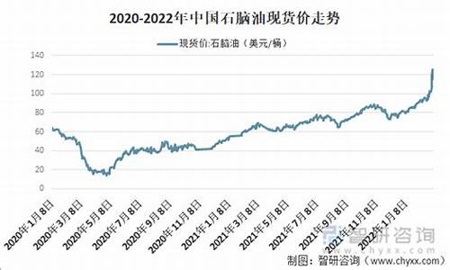 国际石脑油价格走势_石脑油国际代码