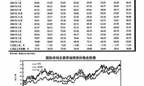 国际石油价格今天多少_国际石油价格今天