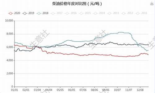 国际柴油价格最新报价_国际柴油价格