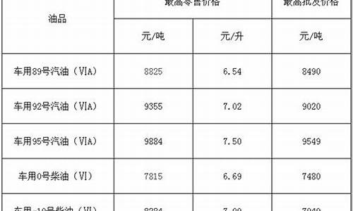 福建油价今日价格表查询电话_福建油价今日