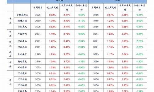 浙江省柴油价格表_浙江省2022年柴油价