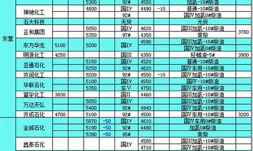 山东柴油价格今日报价表最新_山东柴油价格