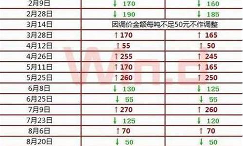 北京油价调整日期表查询_北京油价调整日期