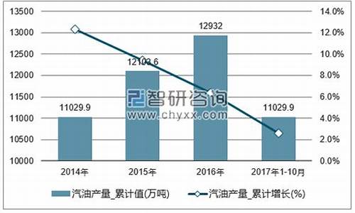 汽油油价走势_汽油价趋势图