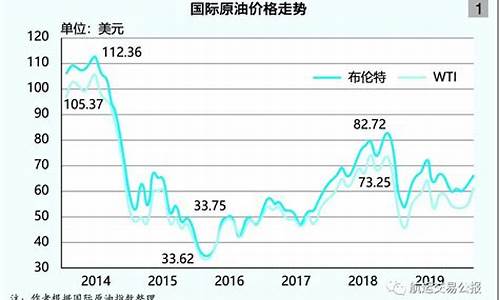 国际实时油价最新_国际实时油价