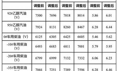 大连油价调整最新消息_大连油价调整