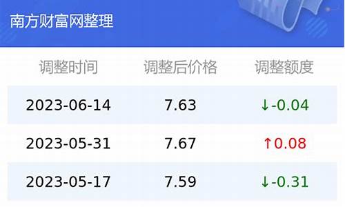 云南油价今日价格表最新消息_云南今日油价