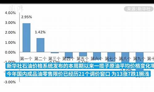 国内成品油价格按机制上调今日油价_国内成