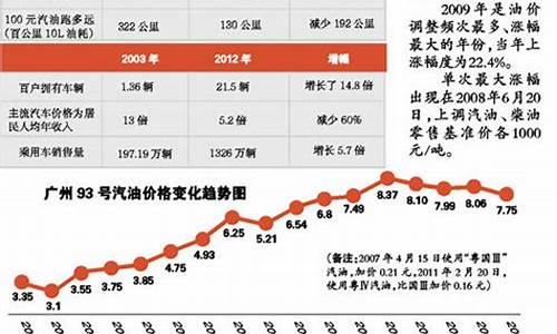 十年前油价多少钱_十年前油价92多少钱一升