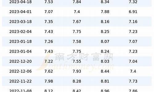 上海历史油价查询_上海油价变化