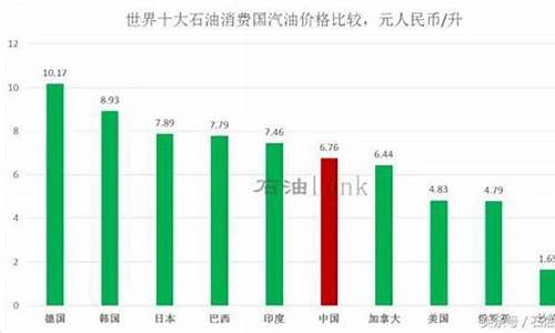 世界油价排行表_世界汽油价格排名表最新