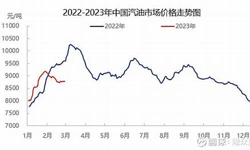 2023年3月汽油价格一览表_2020年三月份汽油价格