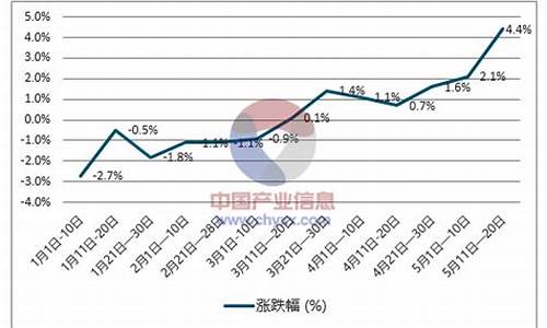 柴油价格走势如何预测_柴油价格走势分析预测