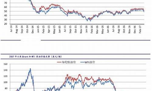 全球原油价格走势_全球原油价格走势图最新