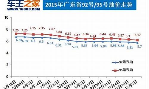 油价是否下调了_油价是否下调