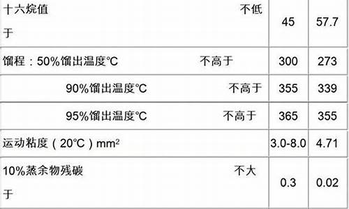 最新0号柴油价格多少钱一升_0号国标柴油价格