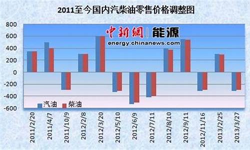 国内油价今下调_国内油价下次调整趋势