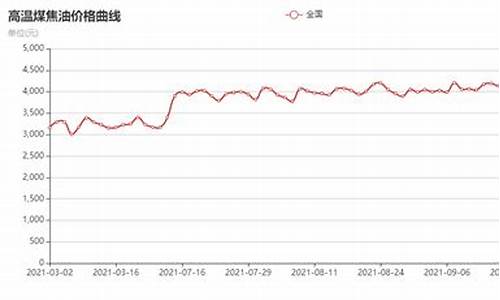 煤焦油价格走势图最新_煤焦油价格走势