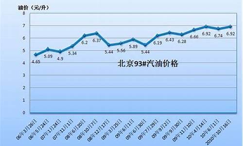 北京中国石化汽油价格_北京中石化今日油价92汽油