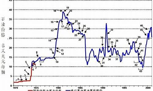 09年国际原油价格预测_2009年原油价格走势图