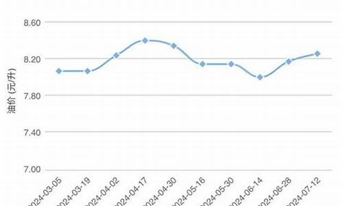 油价调价周期_油价调价周期表图片