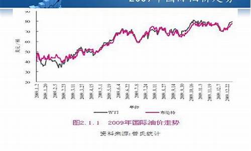 2009年国际油价最低多少钱一桶?_2009年国际石油价格