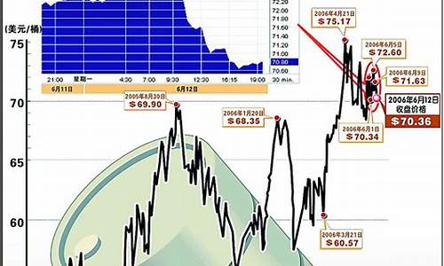 国际油价飙升_国际油价回落国内上调