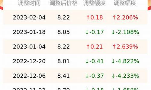 湖南今日油价怀化最新消息_湖南今日油价调整最新消息