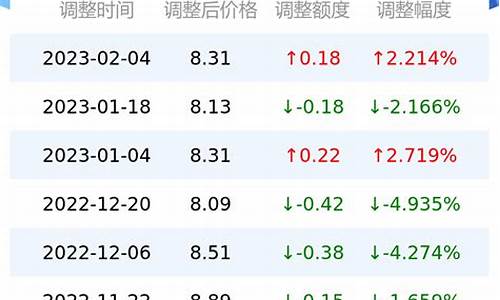 2021今日油价查询价目表_油价今日油价多少钱一升最新价格