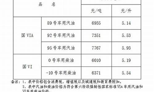 江西最新油价92汽油_江西92油价调整最新消息新闻