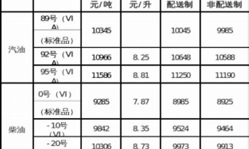 内蒙古柴油价格表最新_内蒙古柴油价格