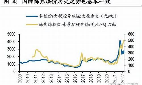 煤价油价走势_煤价油价走势分析