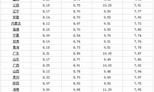 哈尔滨汽油价格92号最新调整时间_哈尔滨汽油价格