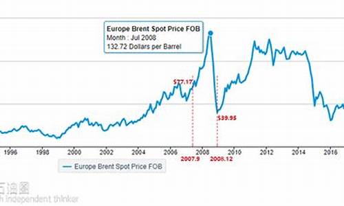 油价历史新高_油价历史价格曲线